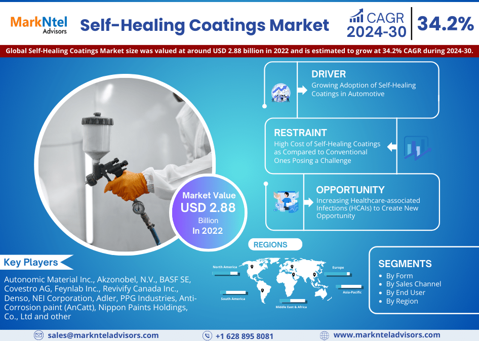 Self-Healing Coatings Market