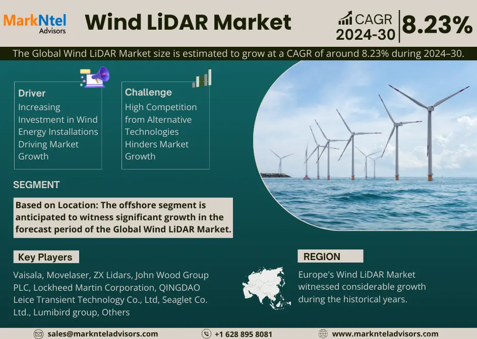 Wind LiDAR Market