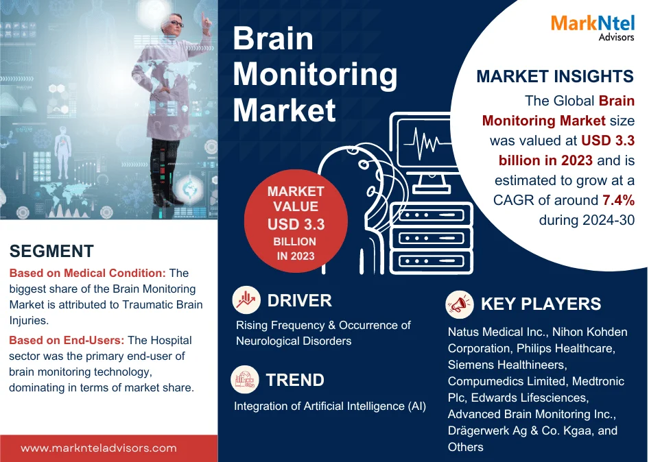 Brain Monitoring Market