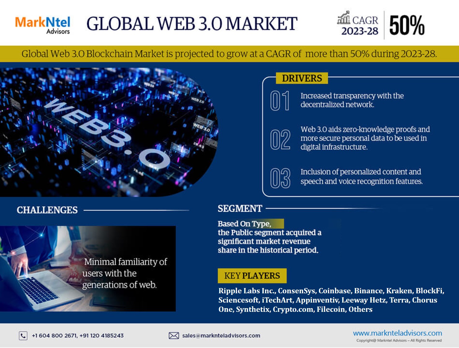 Global Web 3.0 Market