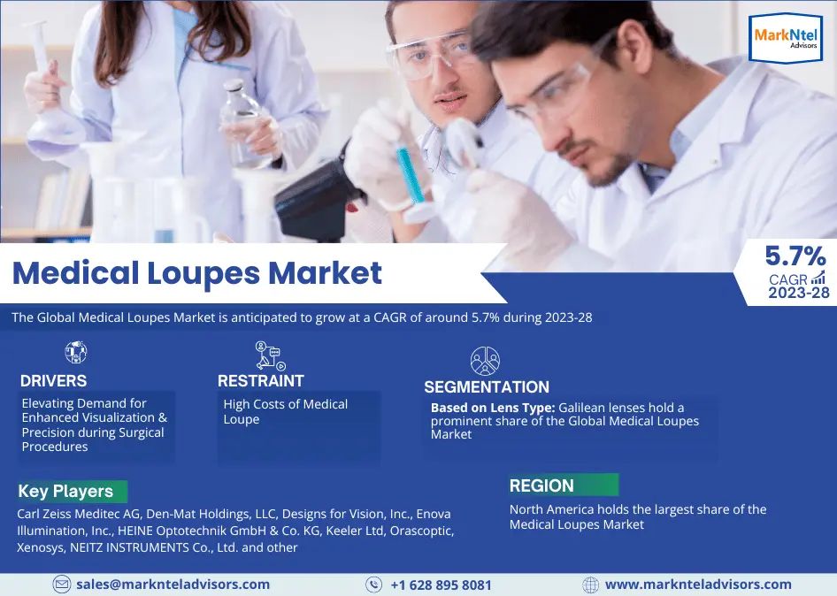 Medical Loupes Market