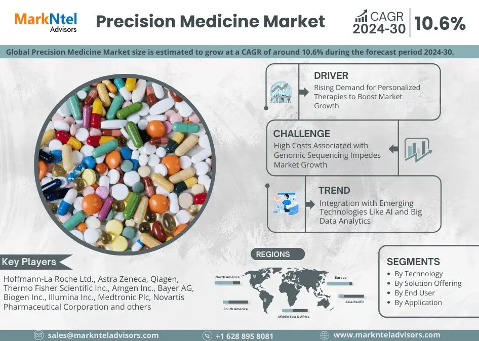 Precision Medicine Market