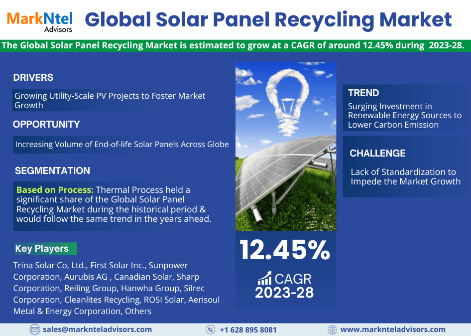 Solar Panel Recycling Market