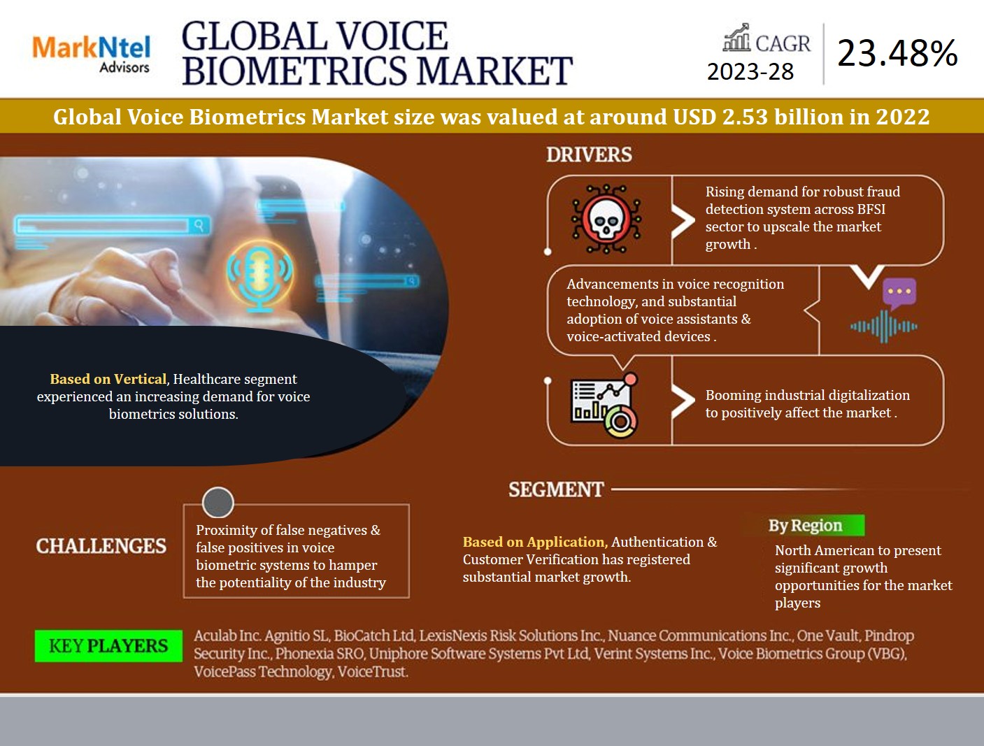 Voice Biometrics Market