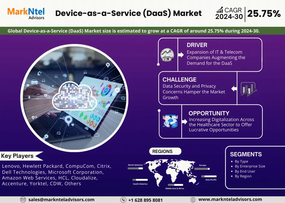 Device-as-a-Service (DaaS) Market