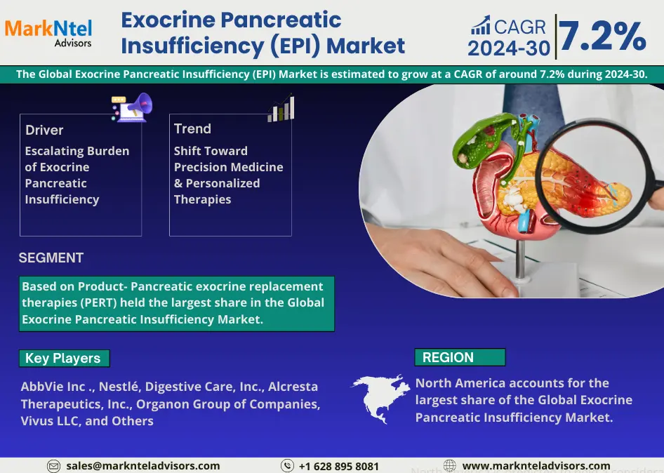 Global Exocrine Pancreatic Insufficiency (EPI) Market