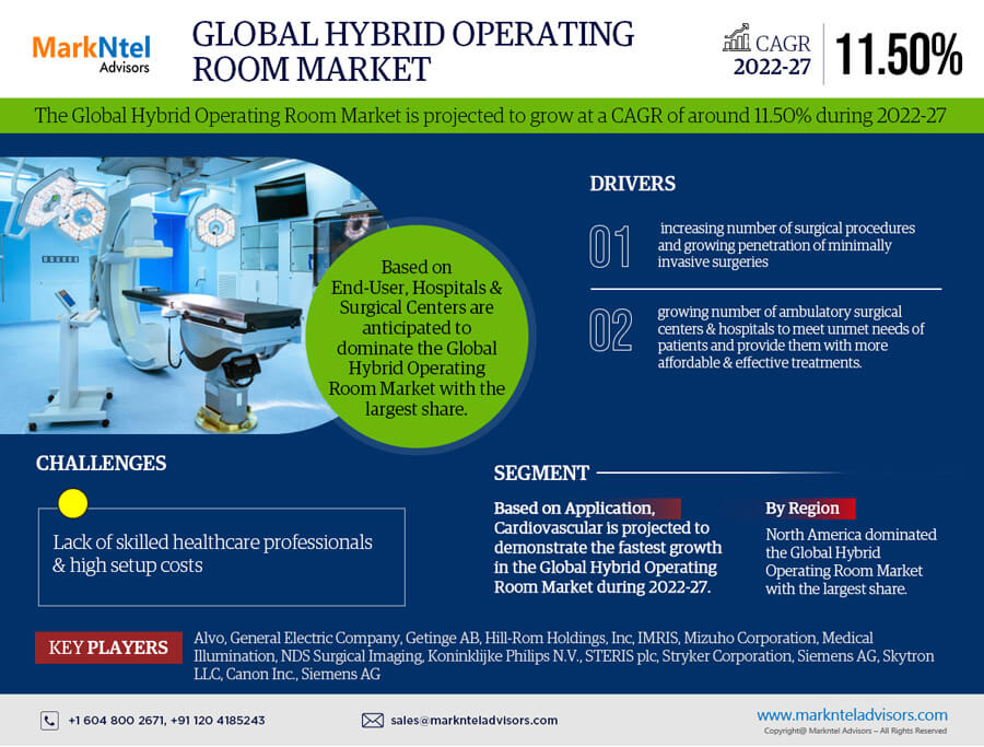 Hybrid Operating Room Market