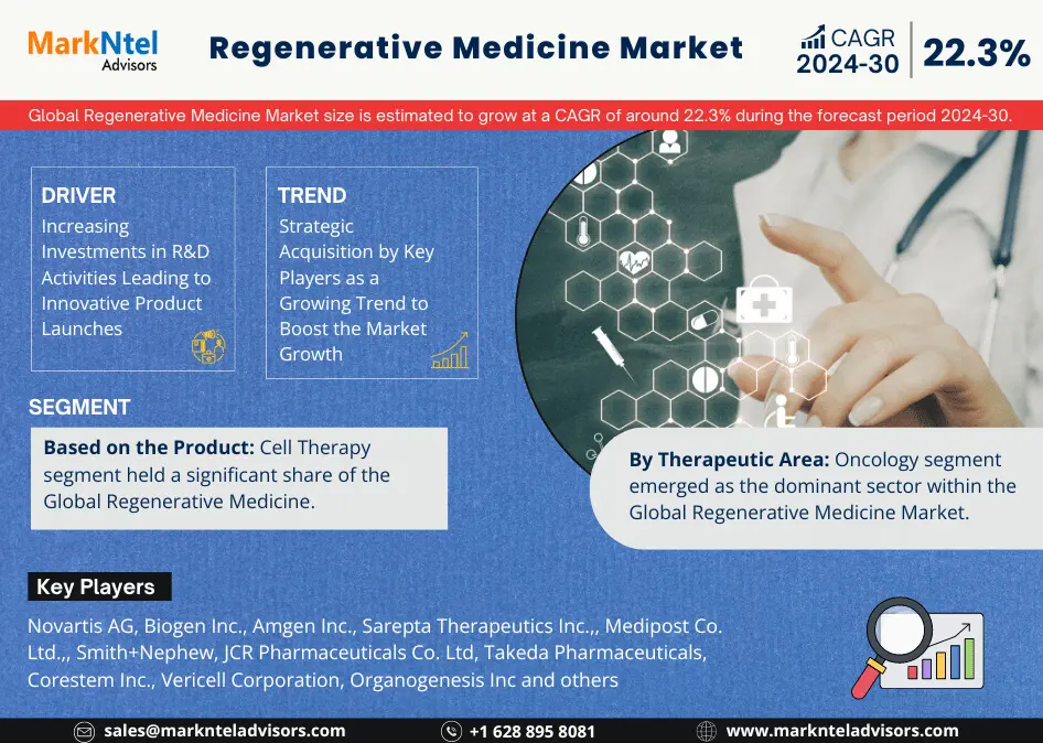 Global Regenerative Medicine Market